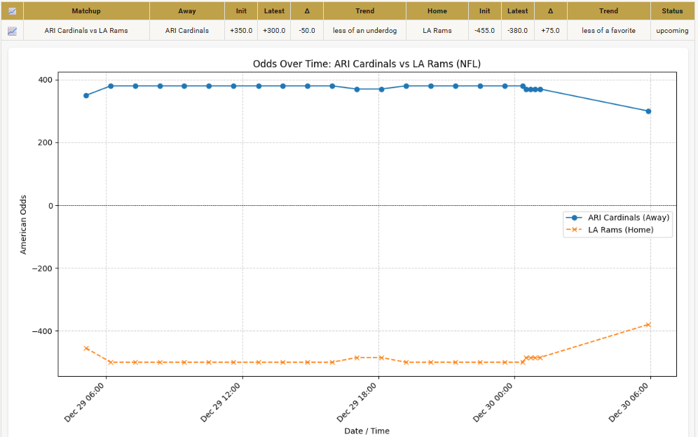 Example odds movement preview